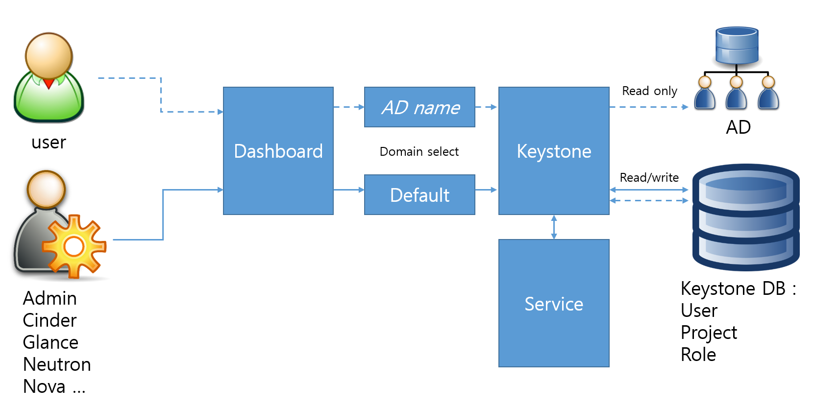 multidomain